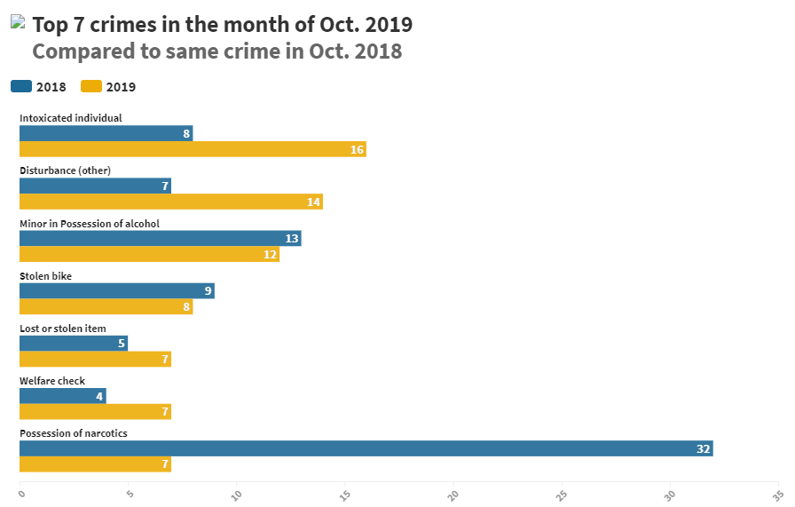 Crime Log Graph